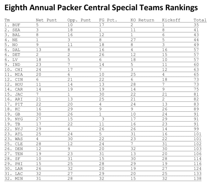 The categories, from left: Net-punting Average (by JK Scott), Opponent Net Punting Average (result of Green Bay's punt-return unit), Field Goal Percentage (by Mason Crosby), KO Return (starting field position from the kickoff-return unit) and Kickoff (starting field position after a Green Bay kickoff).